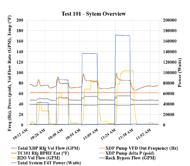 System performance plot showing different CDU working parameters at different IT loads