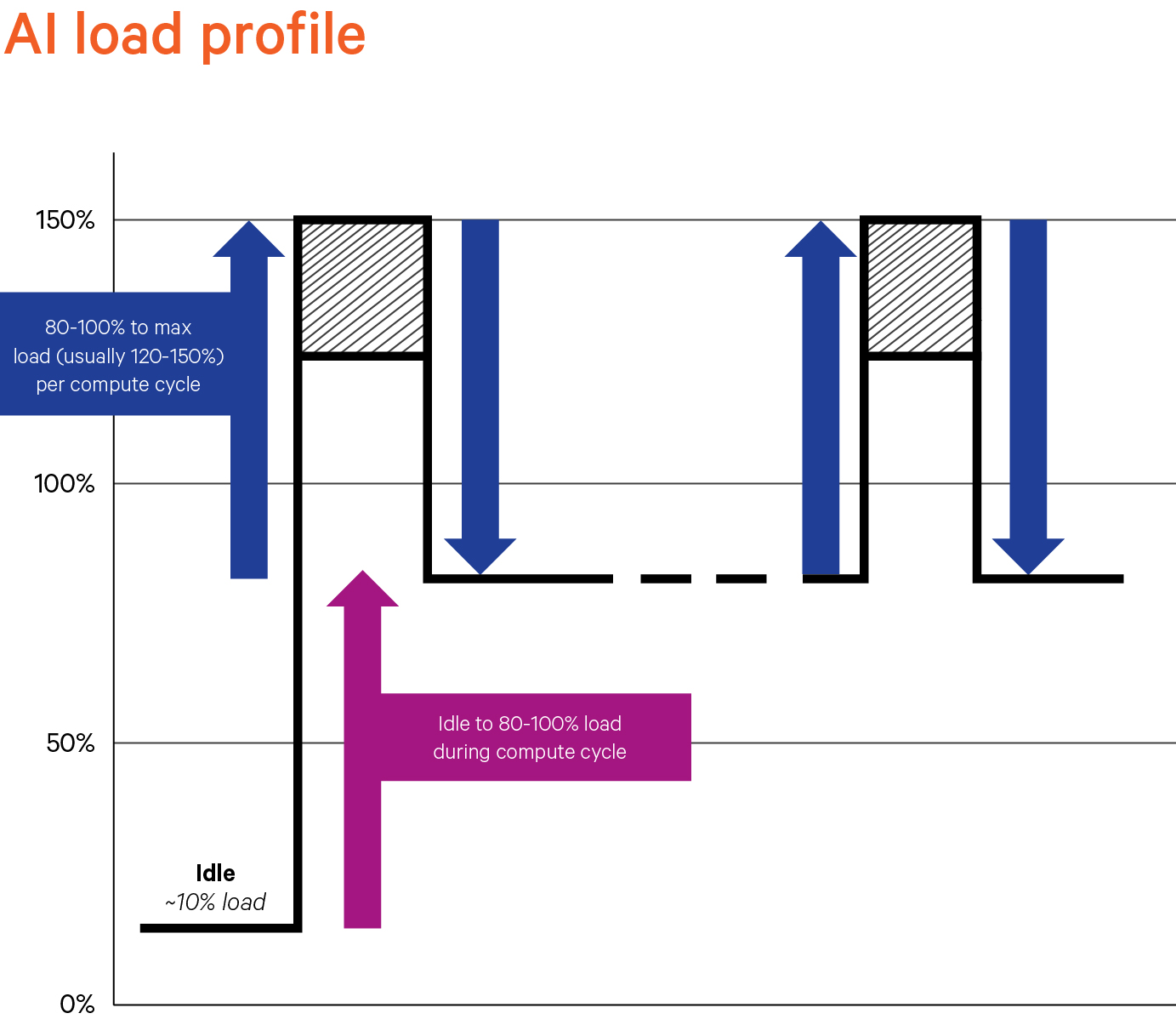 AI load profile